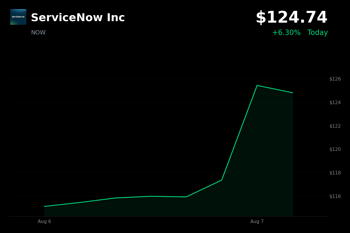 🟢 ServiceNow is trading 6% up today amid a broad software-sector rally