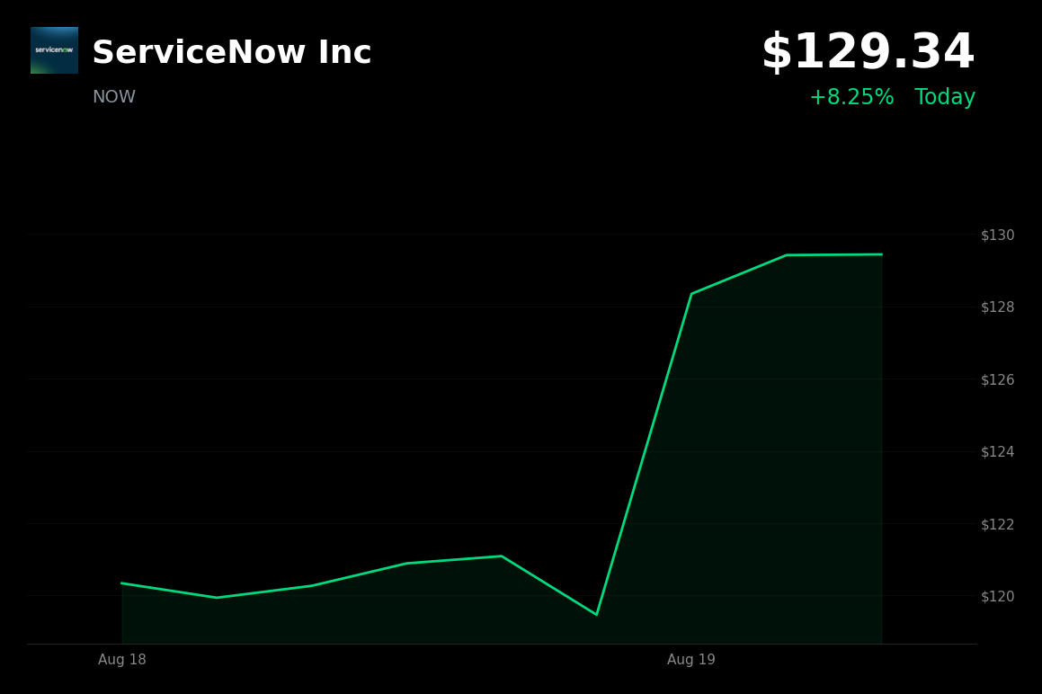 🟢 ServiceNow is trading 8.27% up today after Bank of America raised target to $150