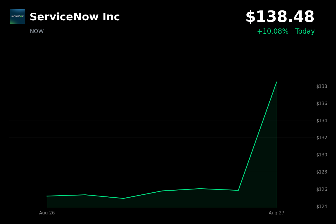 🟢 ServiceNow is trading 10% up today following Nvidia’s stronger-than-expected outlook