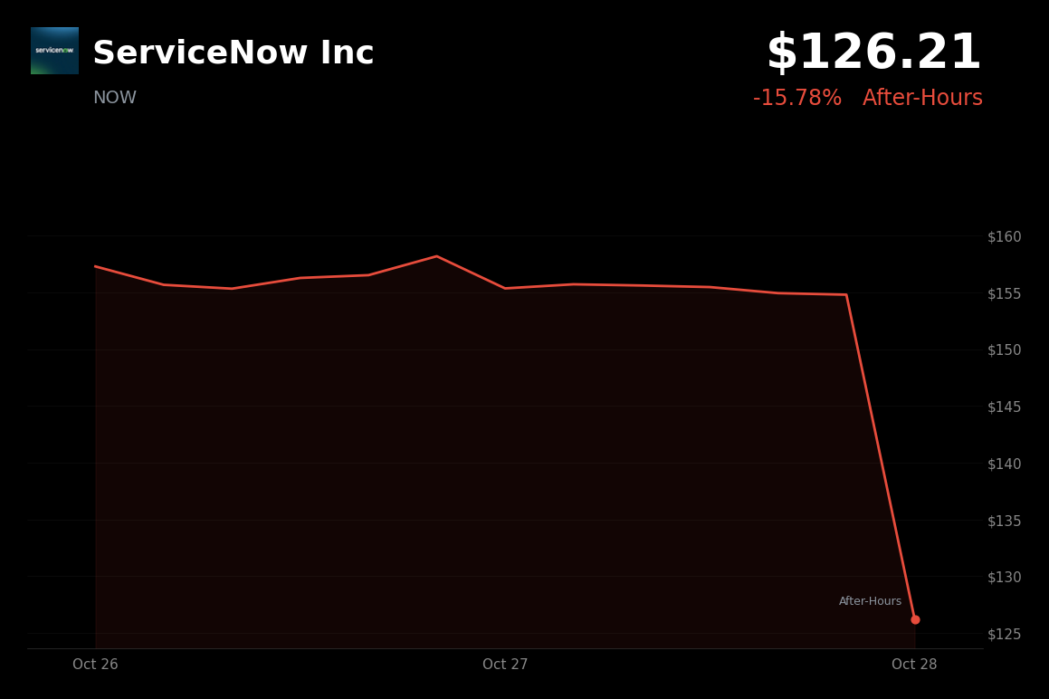 🔴 ServiceNow Plunges 15.78% after Q3 EPS Miss and Q4 Revenue Guidance Falls Short of Estimates