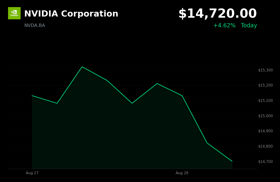 🔴 NVIDIA is trading 3.22% down today as Marvell delays meaningful Google AI-chip revenue