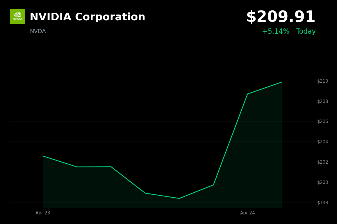 🟢 NVDA is trading 5% up today on a semiconductor rally led by Intel's Q1 beat