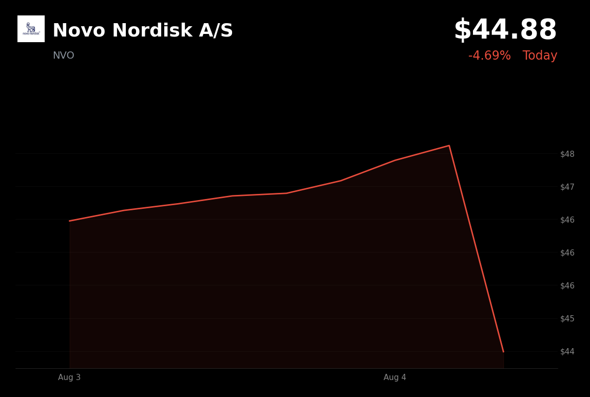 🔴 Novo Nordisk falls 4.7% as Q2 results show mixed performance and impairment charges