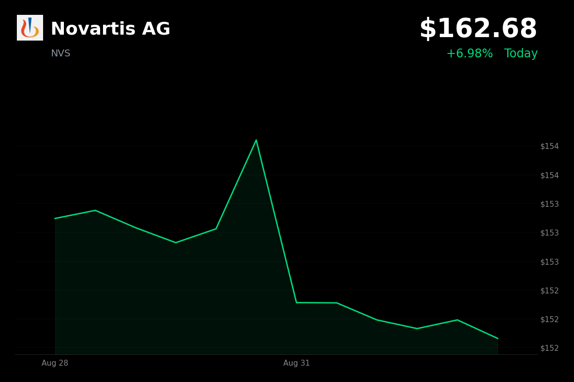 🟢 Novartis is trading 6.98% up today after remibrutinib met primary Phase III MS endpoints