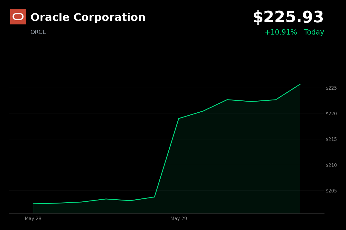 🟢 ORCL is trading 11% up today on AI-driven momentum despite hedge fund exit over capex concerns