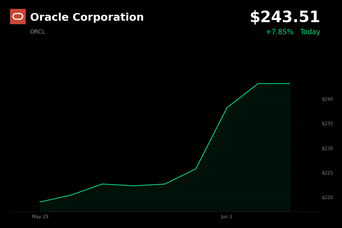 🟢 Oracle Corporation is trading 7.9% up today after Wedbush names it a top AI hyperscaler pick