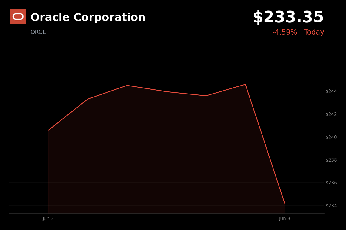 🔴 Oracle Corporation is trading 4.6% down today in consolidation after sharp AI-driven rally