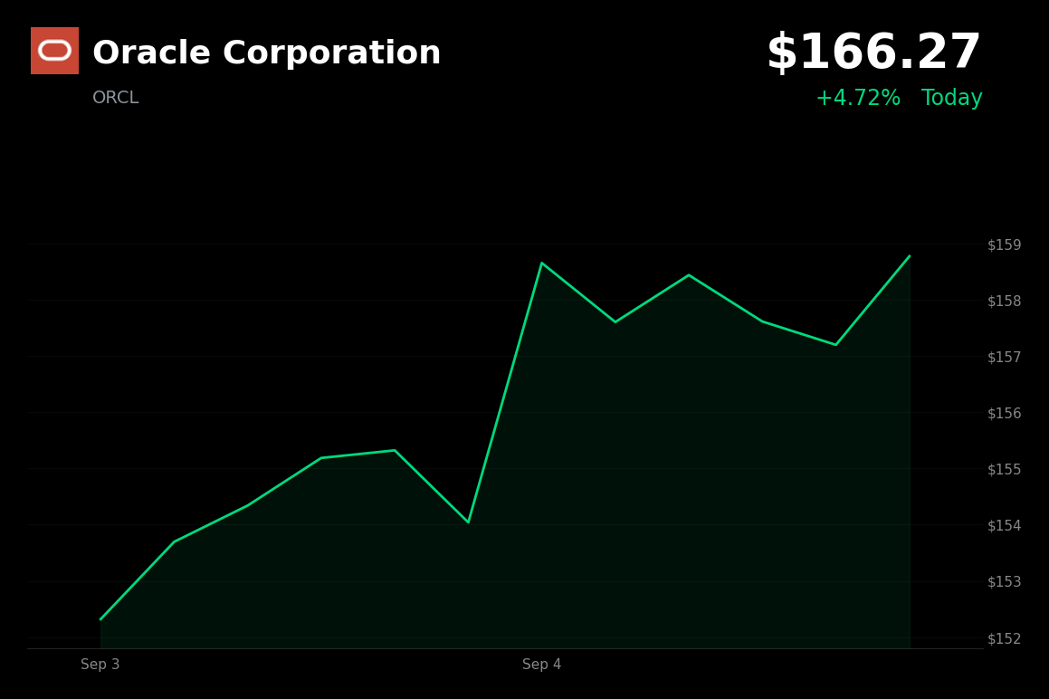 🟢 Oracle is trading 4.72% up today ahead of September 10 fiscal 2027 first-quarter earnings