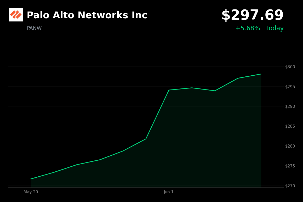 🟢 Palo Alto Networks Inc is trading 5.7% up today as analysts hike targets before earnings