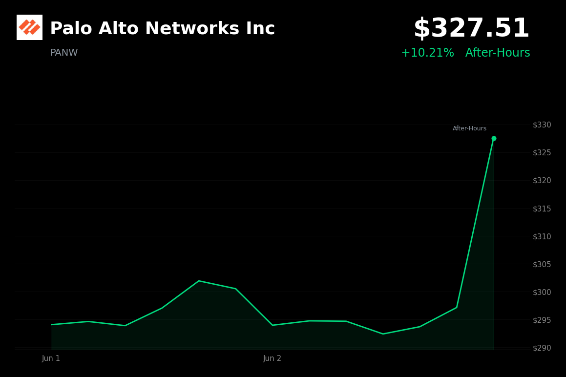 🟢 Palo Alto Networks Inc is trading 10.2% up today after beating Q3 earnings estimates and reporting strong NGS growth