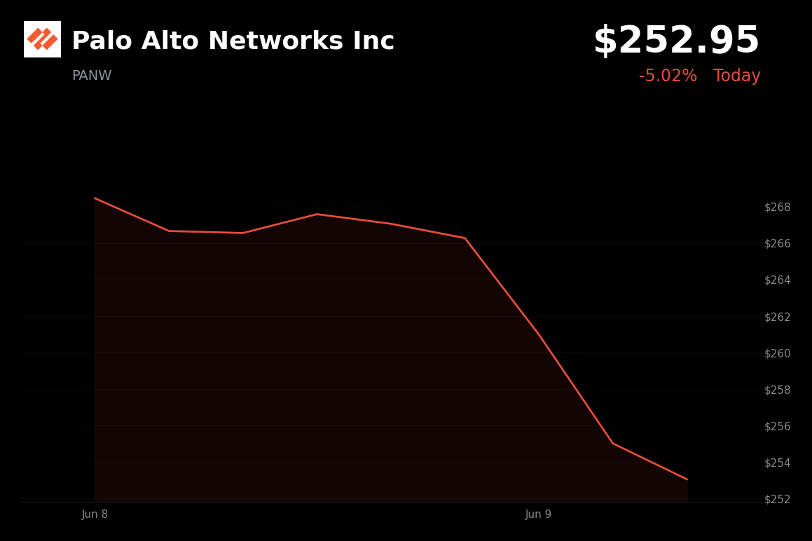 🔴 Palo Alto Networks Inc is trading 5% down today as margin concerns and a broader tech pullback weigh on shares