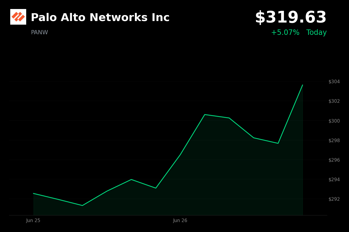 🟢 PANW is trading 5.1% up today as post-earnings momentum continues alongside analyst price-target hikes