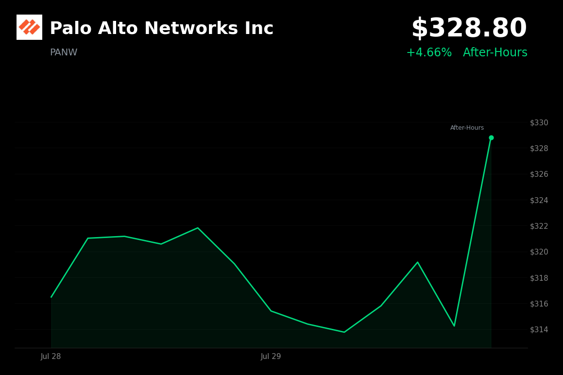 🟢 Palo Alto Networks is trading 4.7% up today as Microsoft AI security launch boosts sector sentiment