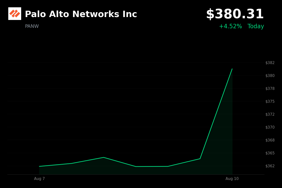 🟢 Palo Alto Networks is trading 4.52% up today as China review concerns ease