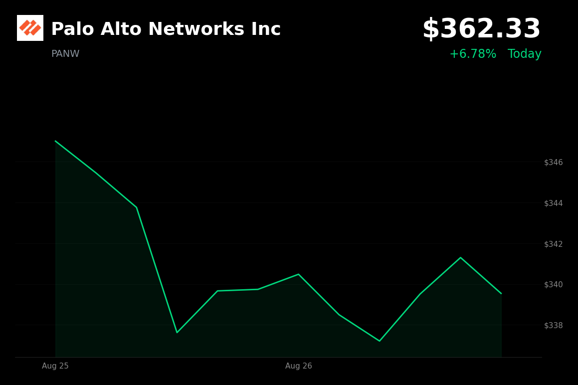 🟢 Palo Alto Networks is trading 6.8% up today after JPMorgan raised its price target to $384
