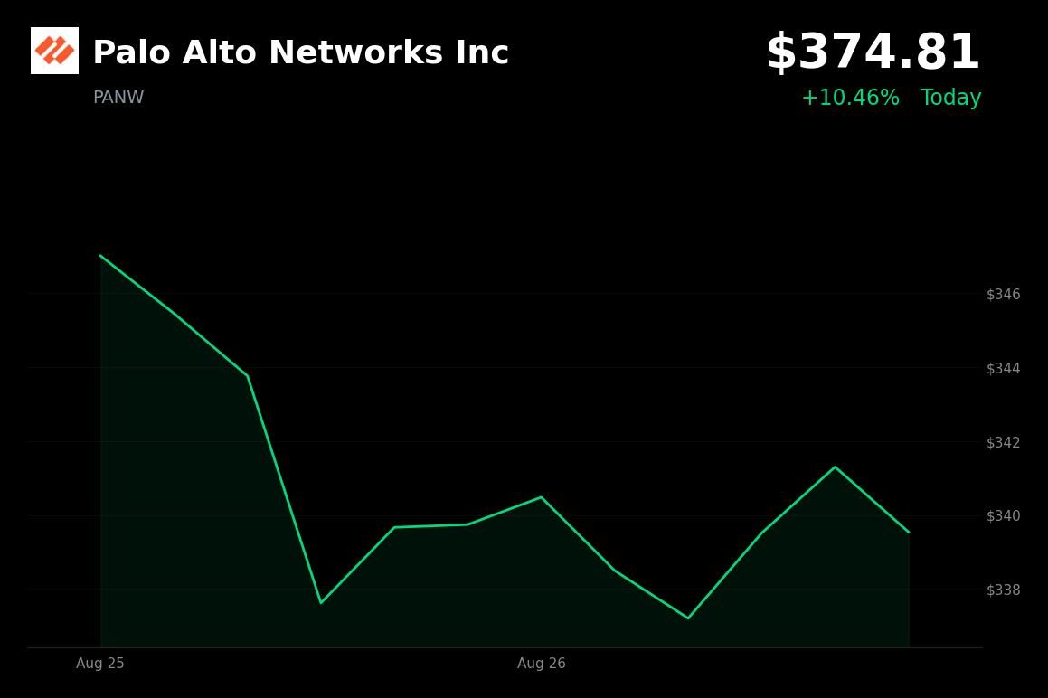 🟢 Palo Alto Networks is trading 10.46% up today after JPMorgan lifted its price target to $384