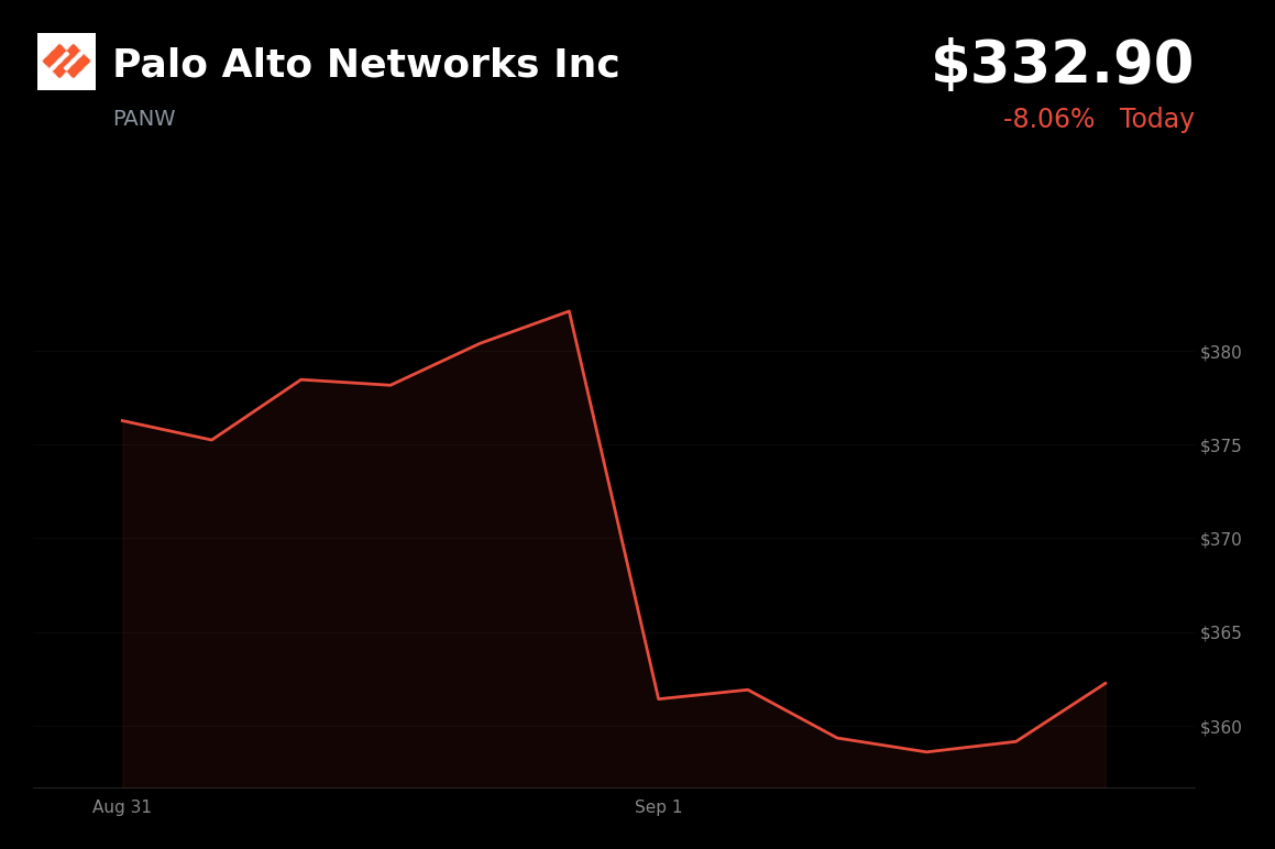 🔴 Palo Alto Networks is trading 8.1% down today after gross-margin compression