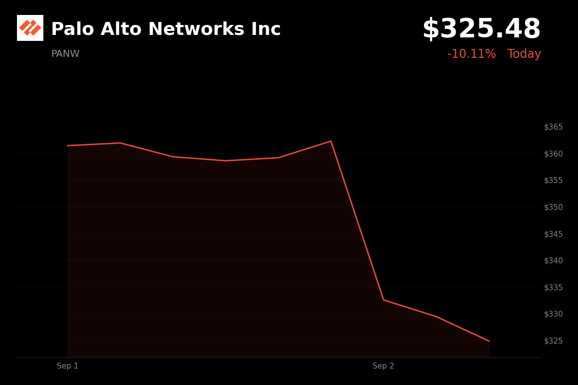 🔴 Palo Alto Networks is trading 10% down today after NGS ARR fell below beat expectations