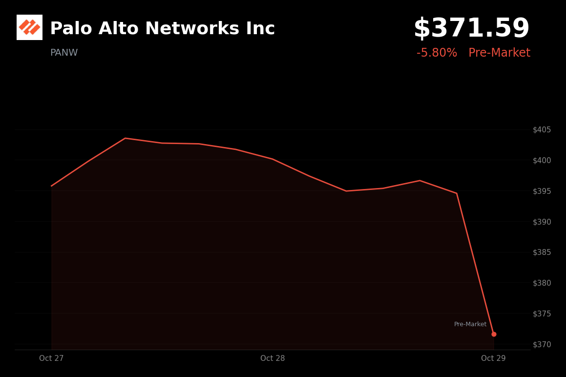 🔴 Palo Alto Networks is trading 6% down in pre-market after disappointing peer results prompt sympathy selling