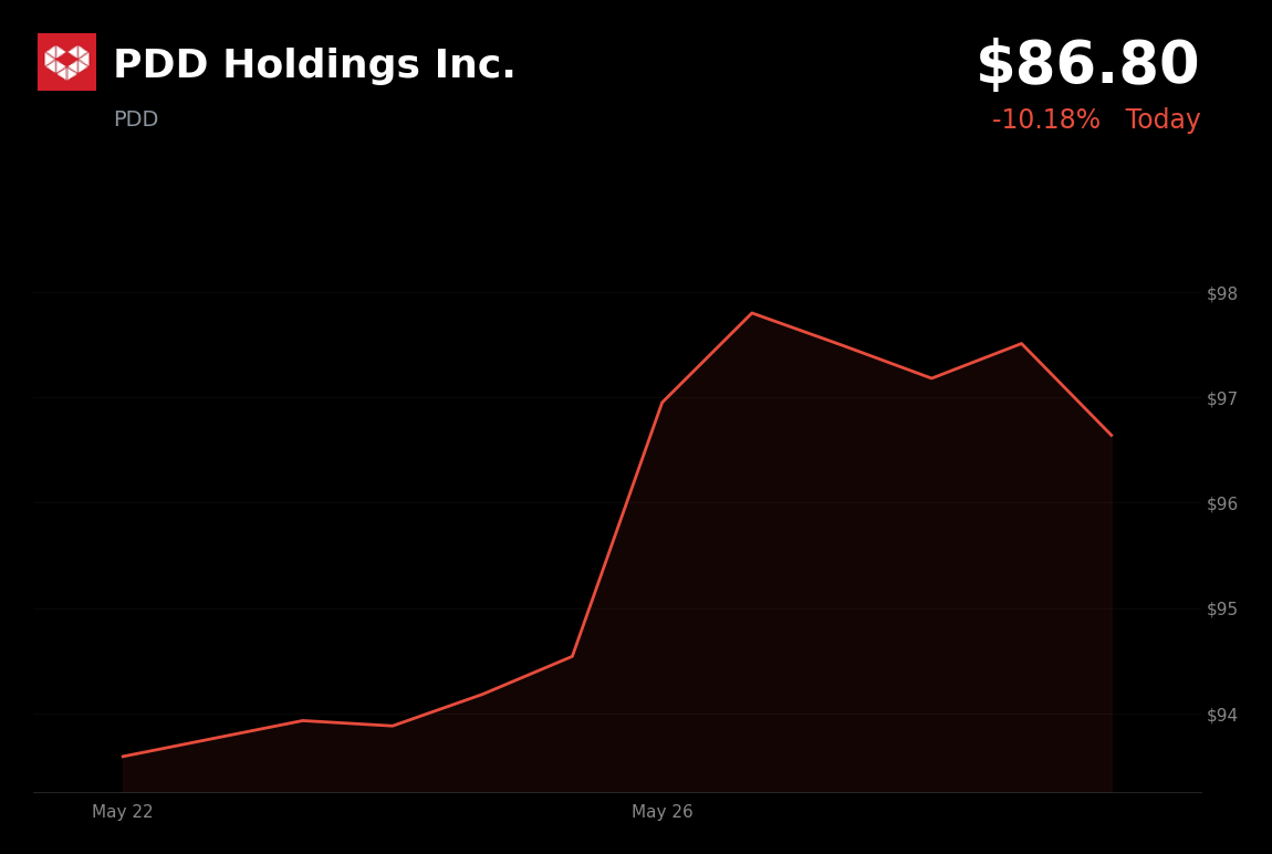 🔴 PDD is trading 10.2% down today on weak Q1 results and regulatory penalties