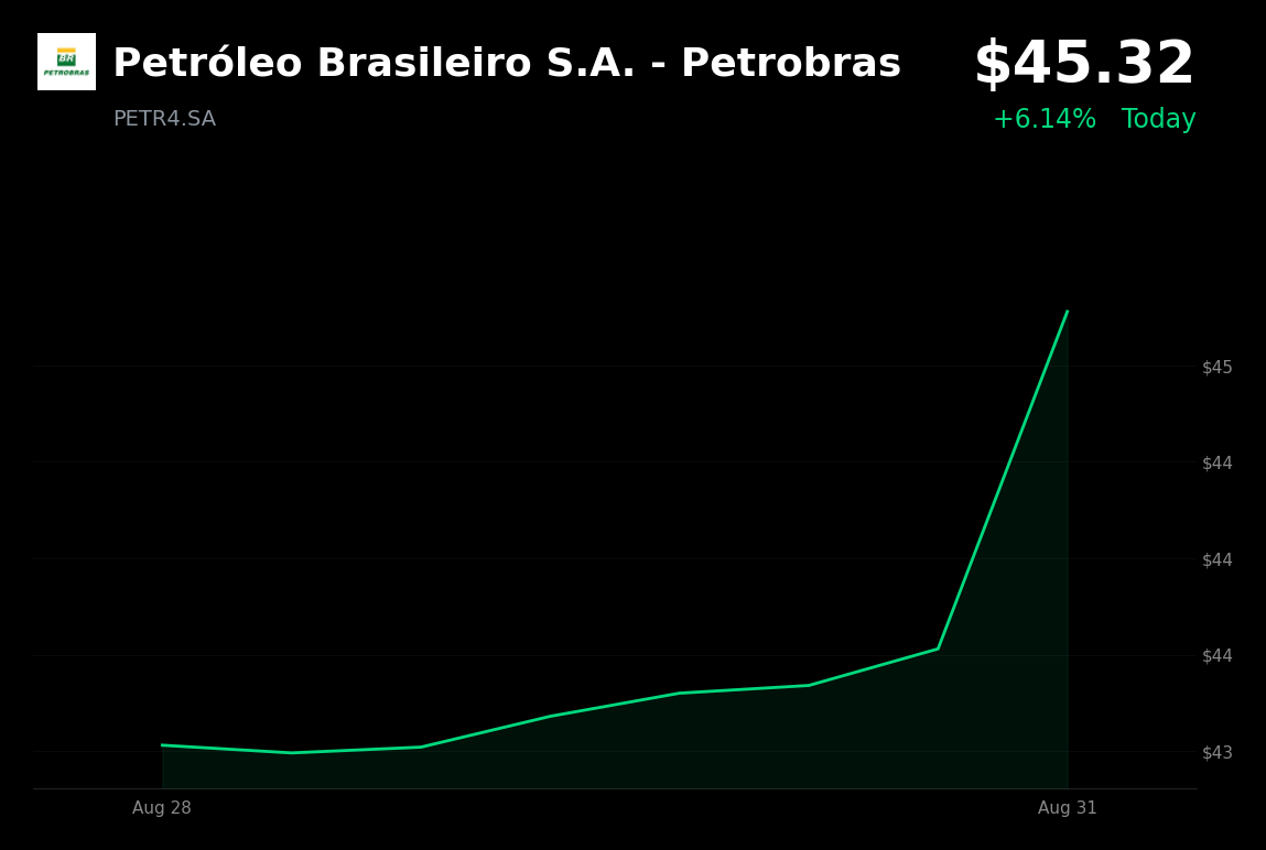 🟢 Petrobras is trading 4.06% up today as U.S.-Iran tensions lift crude prices