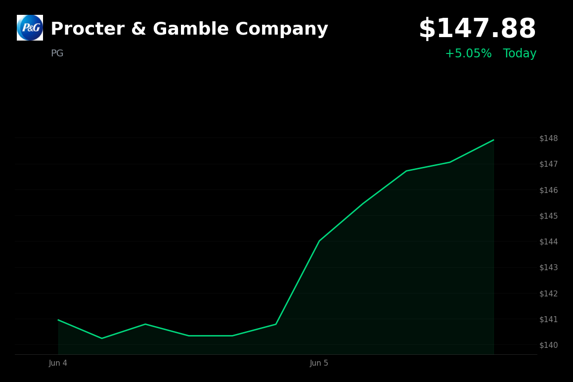 🟢 Procter & Gamble Company is trading 5.1% up today after reaffirming sales guidance and posting upbeat Q3 results