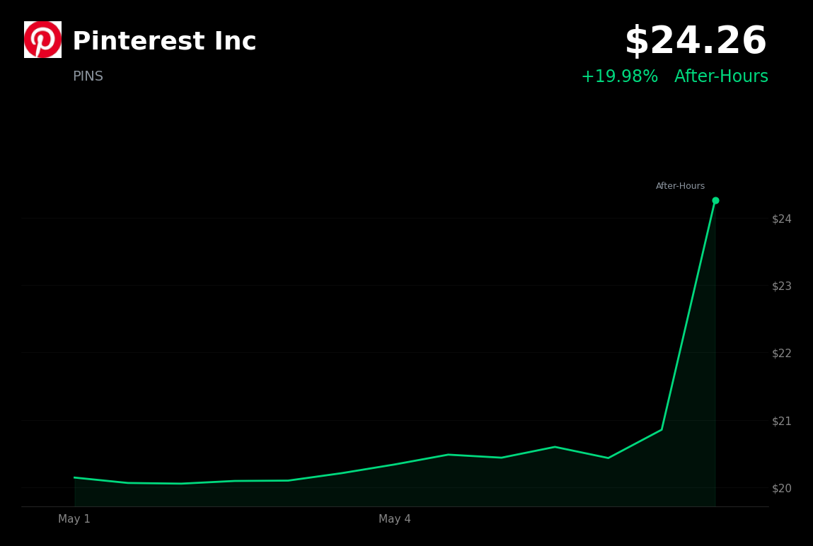 🟢 PINS is trading 23% up today after record user growth and Q1 earnings beat