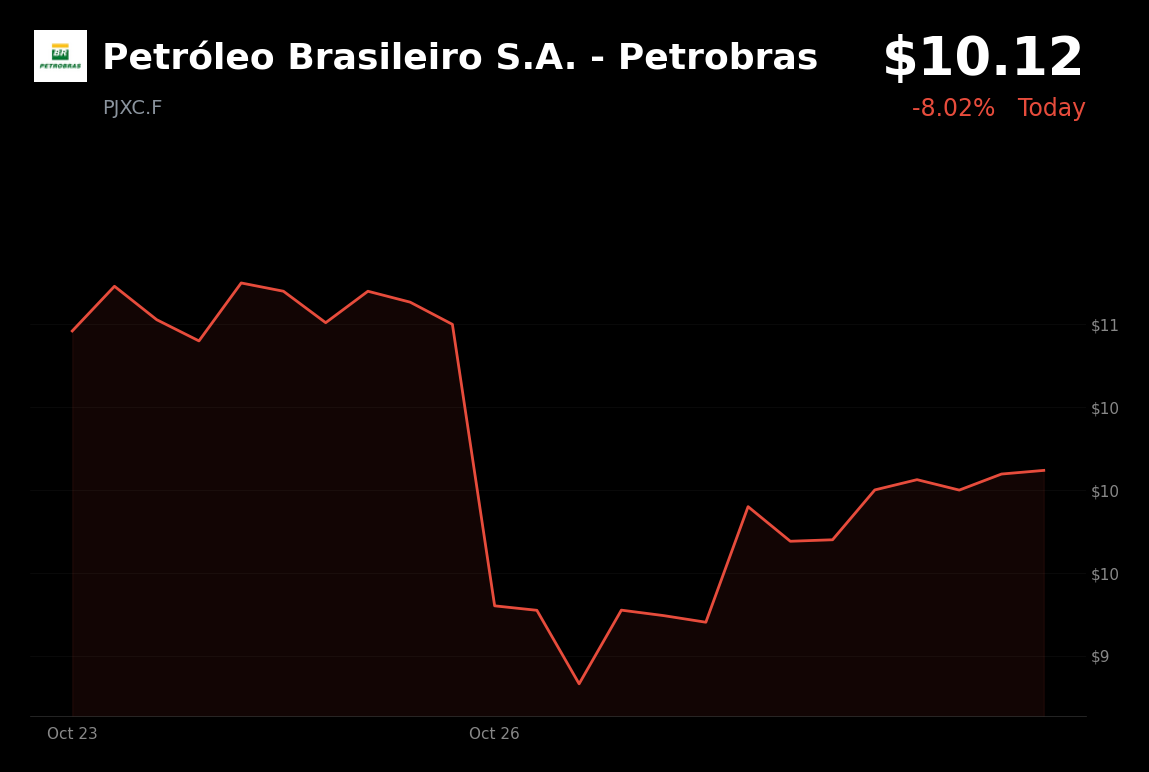 🔴 Petrobras is trading 8.02% down after Lula’s October 25 reelection