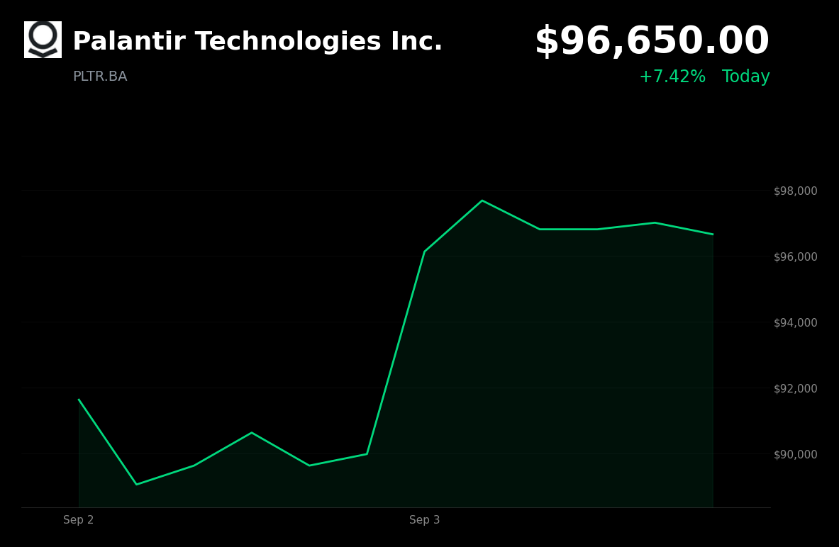 🟢 Palantir Technologies is trading 7.42% up today as software-sector momentum supports rebound buying