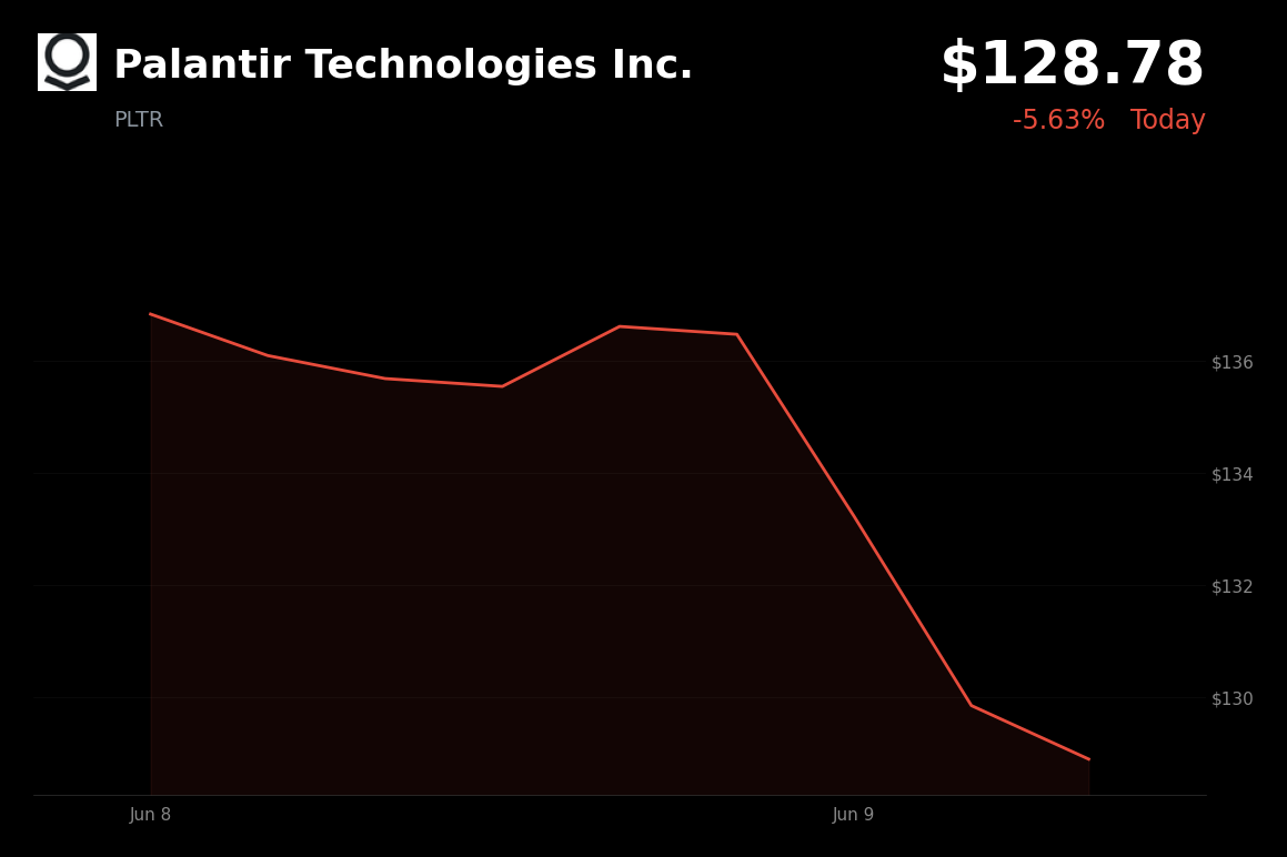 🔴 Palantir Technologies Inc. is trading 5.63% down today amid a broad tech selloff and weakening risk appetite
