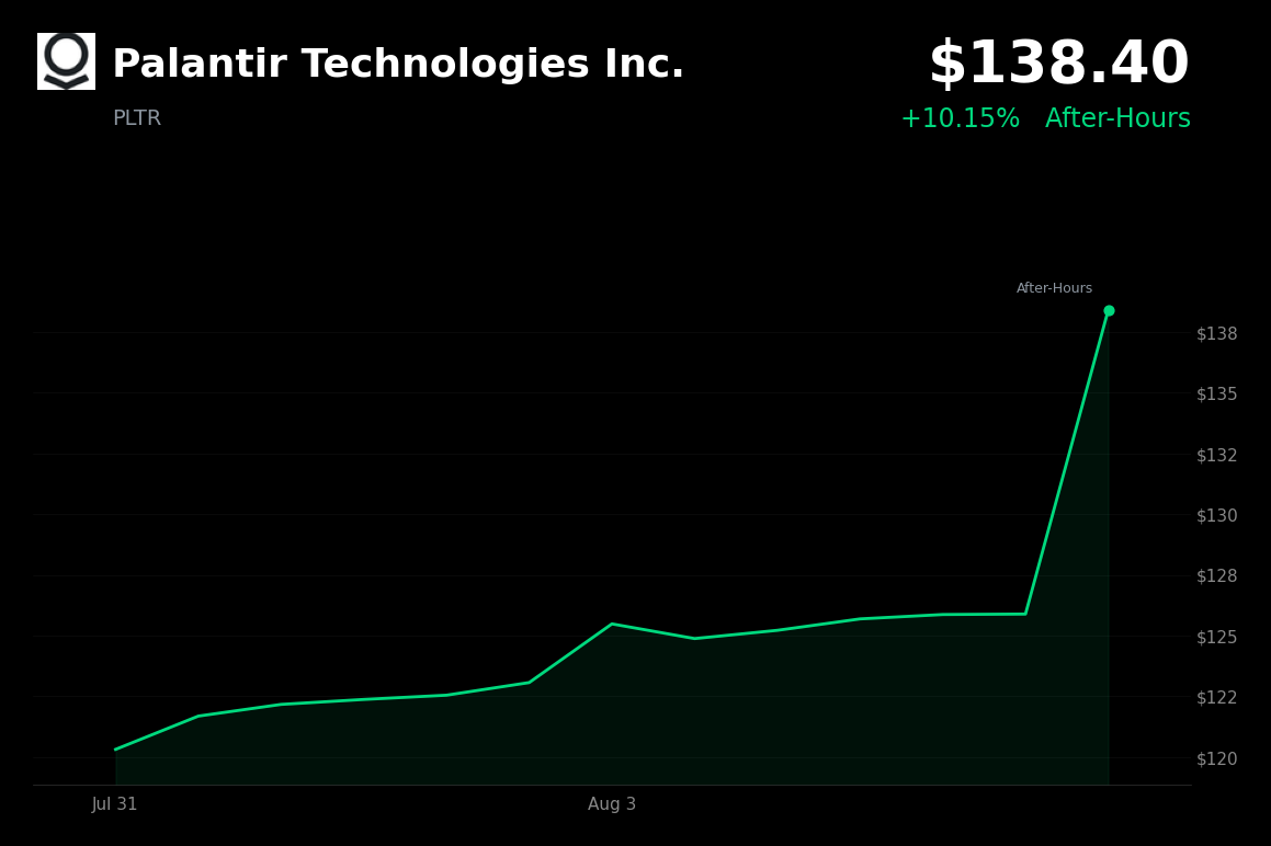 🟢 Palantir is trading 10.15% up today after strong Q2 earnings and raised guidance