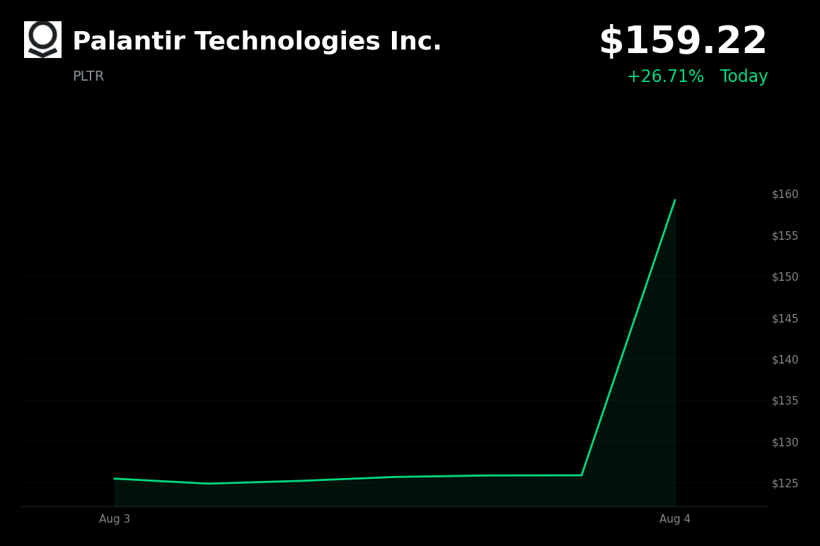 🟢 Palantir is trading 26% up today after blowout Q2 results and raised full-year guidance