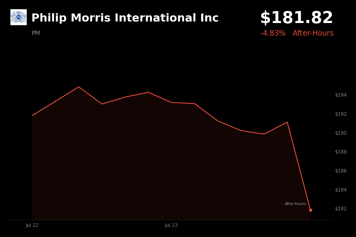 🔴 Philip Morris International is trading 4.8% down today on cautious near-term guidance and one-time charges