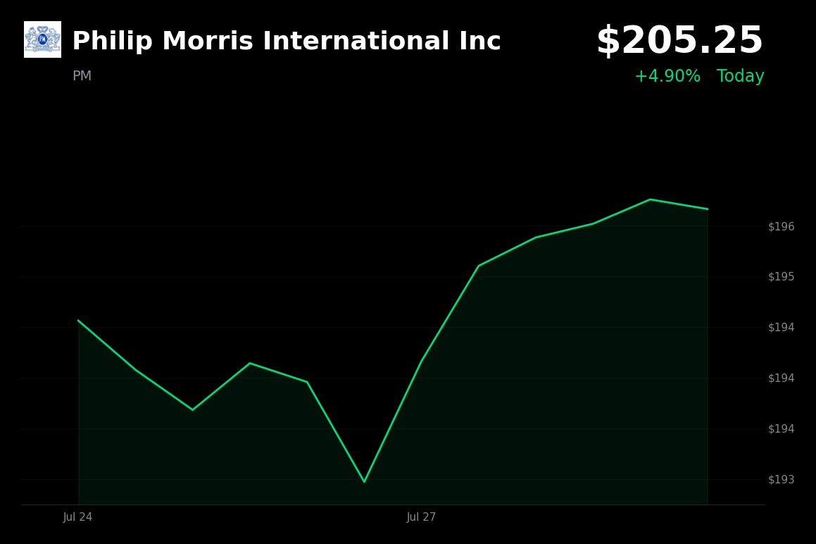 🟢 Philip Morris International is trading 4.2% up today as it doubles ZYN manufacturing investment to $1.2 billion