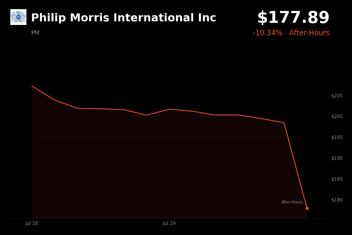 🔴 Philip Morris International is trading 10.3% down today amid broad market and geopolitical volatility