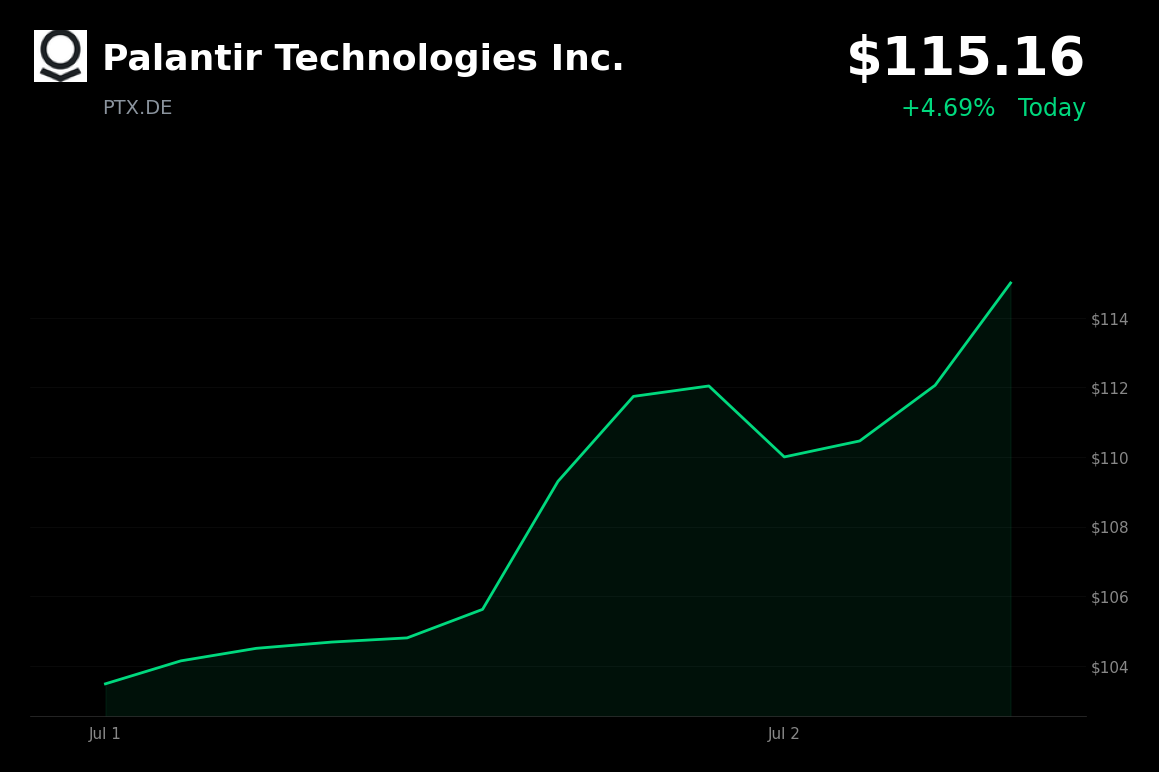 🟢 PTX.DE is trading 4.69% up today as new Nvidia AI deal and Army contract fuel rally