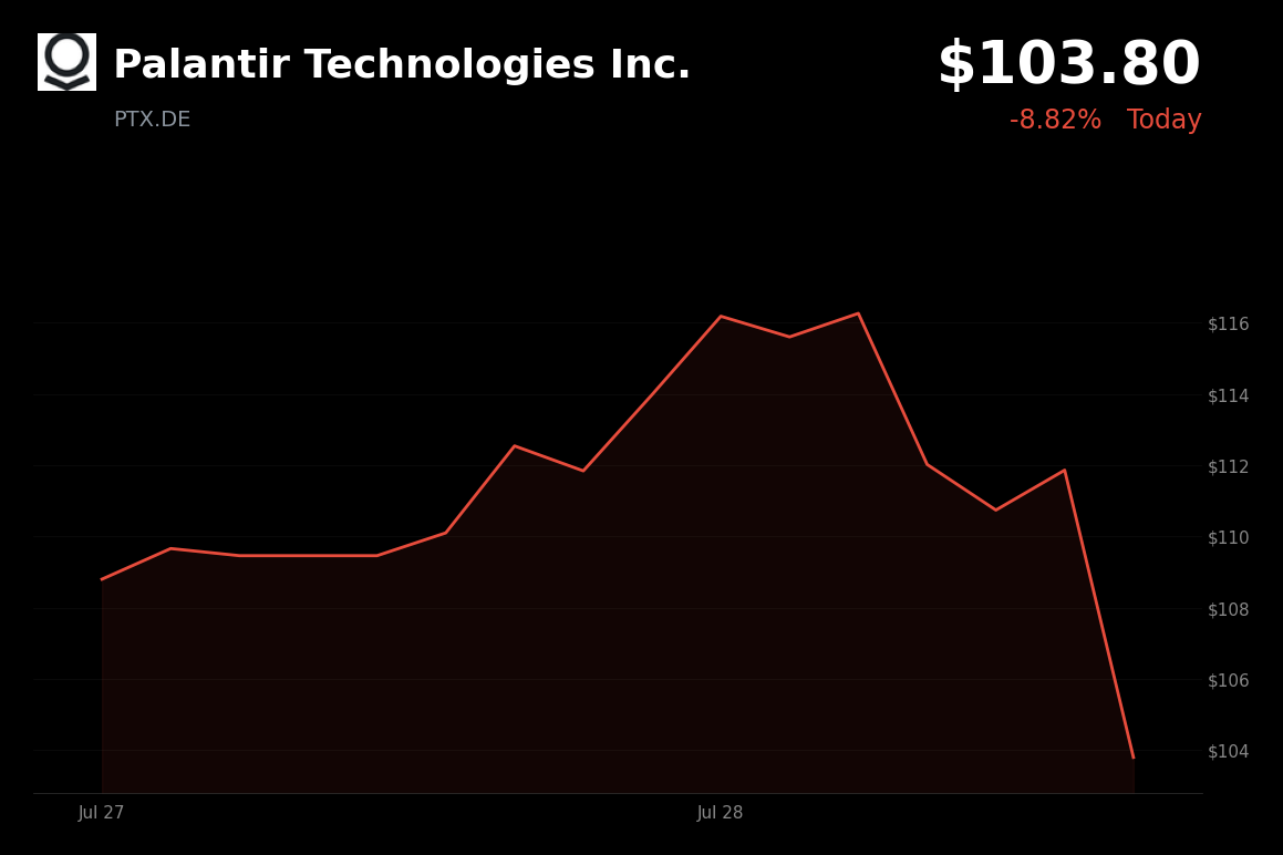 🔴 Palantir Technologies is trading 7.9% down today amid a broader tech and AI selloff