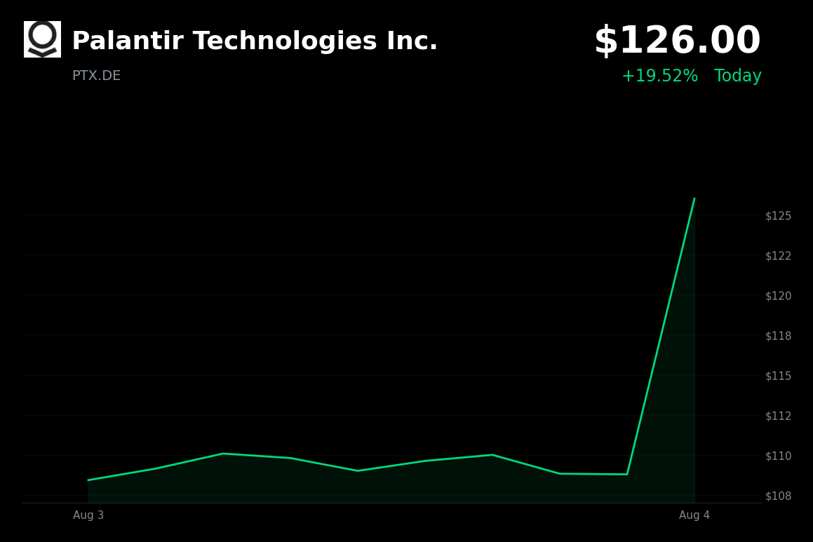 🟢 Palantir Technologies is trading 16% up today on blowout Q2 earnings beat and raised annual guidance