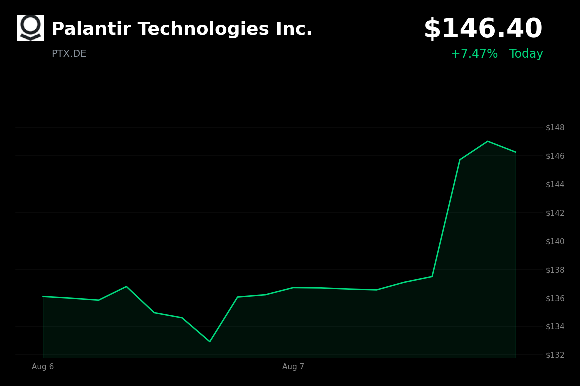 🟢 Palantir Technologies is trading 7.47% up today after stronger-than-expected Q2 results and raised 2026 guidance