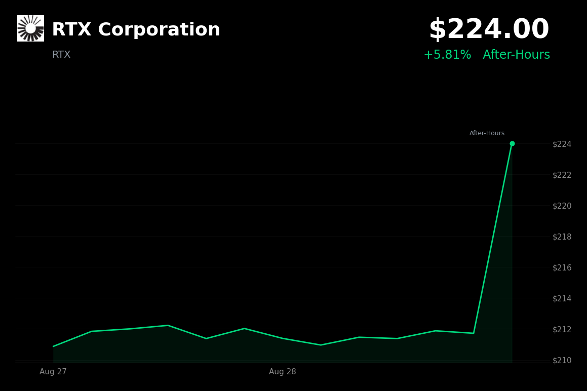 🟢 RTX is trading 6% up in after-hours trading after potential $603 million B-52 radar contract win