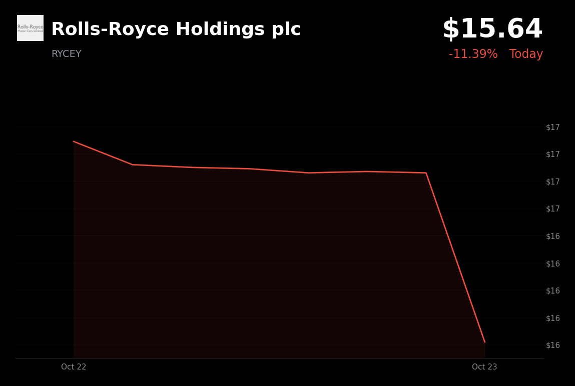 🔴 Rolls-Royce is trading 7.2% down today as aerospace and defense shares fell