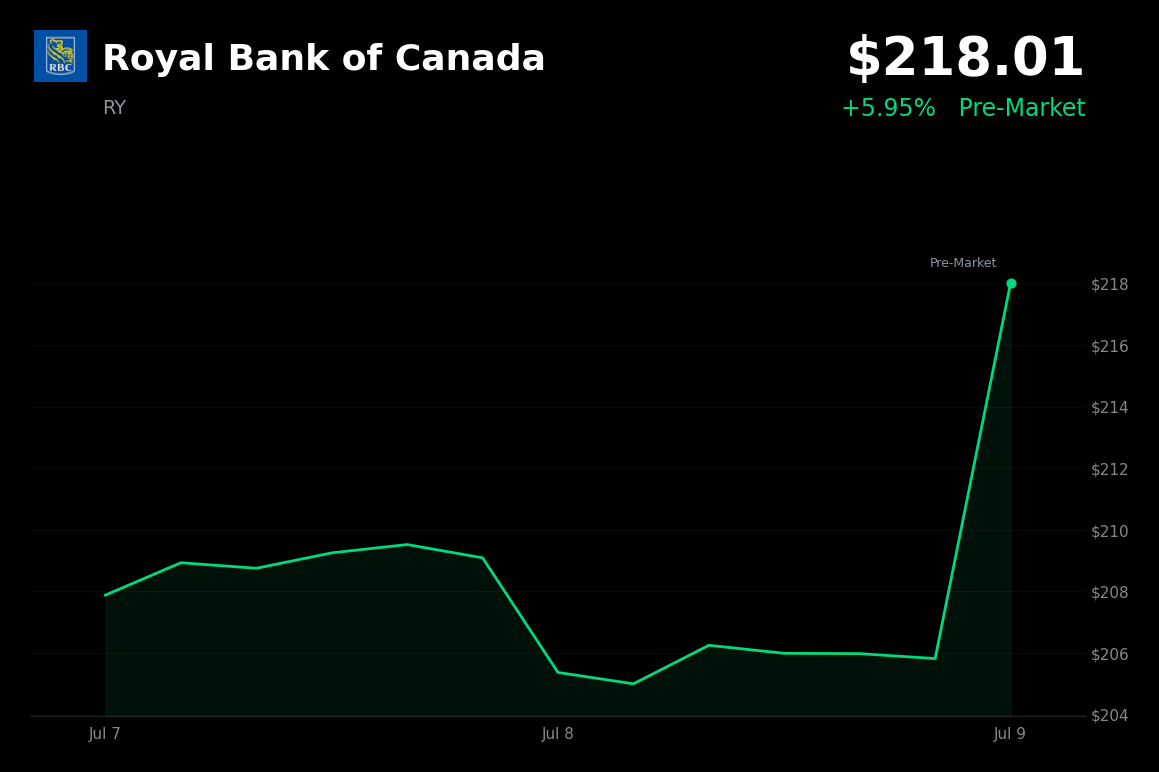 🟢 Royal Bank of Canada is trading 6% up today after appointing new leadership for its European business