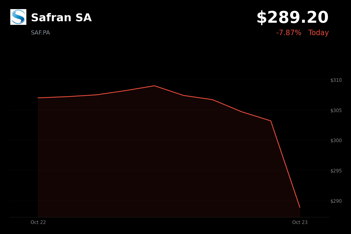 🔴 Safran is trading 4.24% down as Jefferies put guidance midpoints below consensus