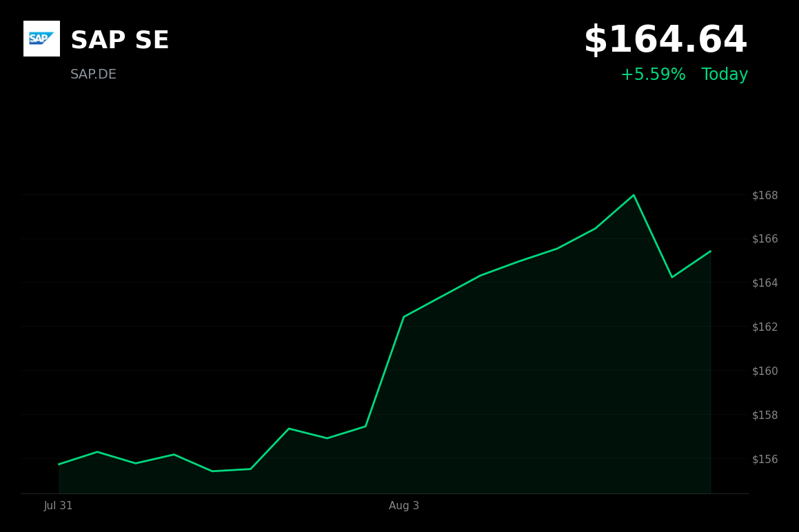 🟢 SAP is trading 4.4% up today on tech sector rebound and strong cloud earnings