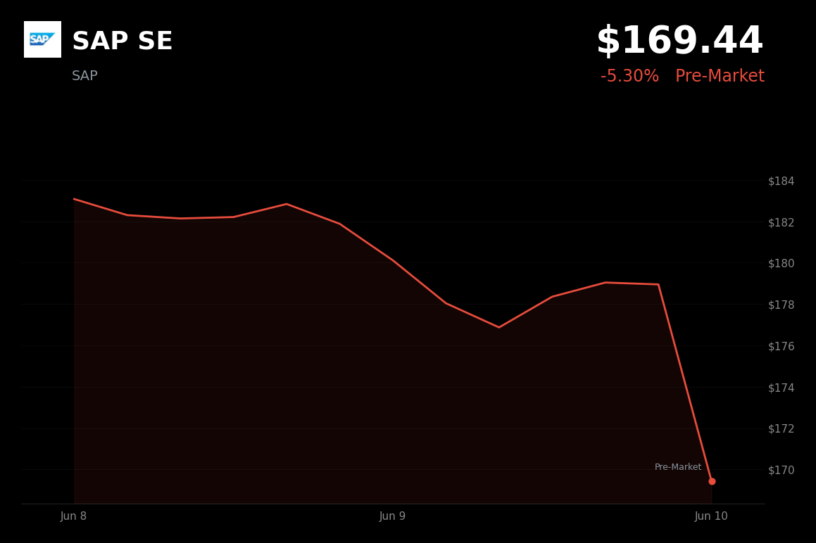 🔴 SAP SE is trading 5.3% down today amid broader risk-off tech sentiment ahead of CPI data