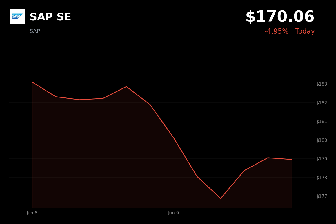 🔴 SAP SE is trading 5% down today after Goldman Sachs trims price target and margin forecasts