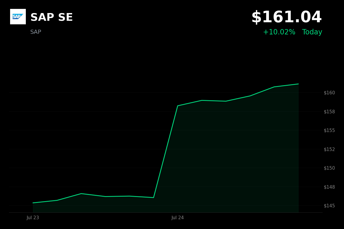 🟢 SAP is trading 10.02% up today after reporting strong Q2 results and robust cloud momentum