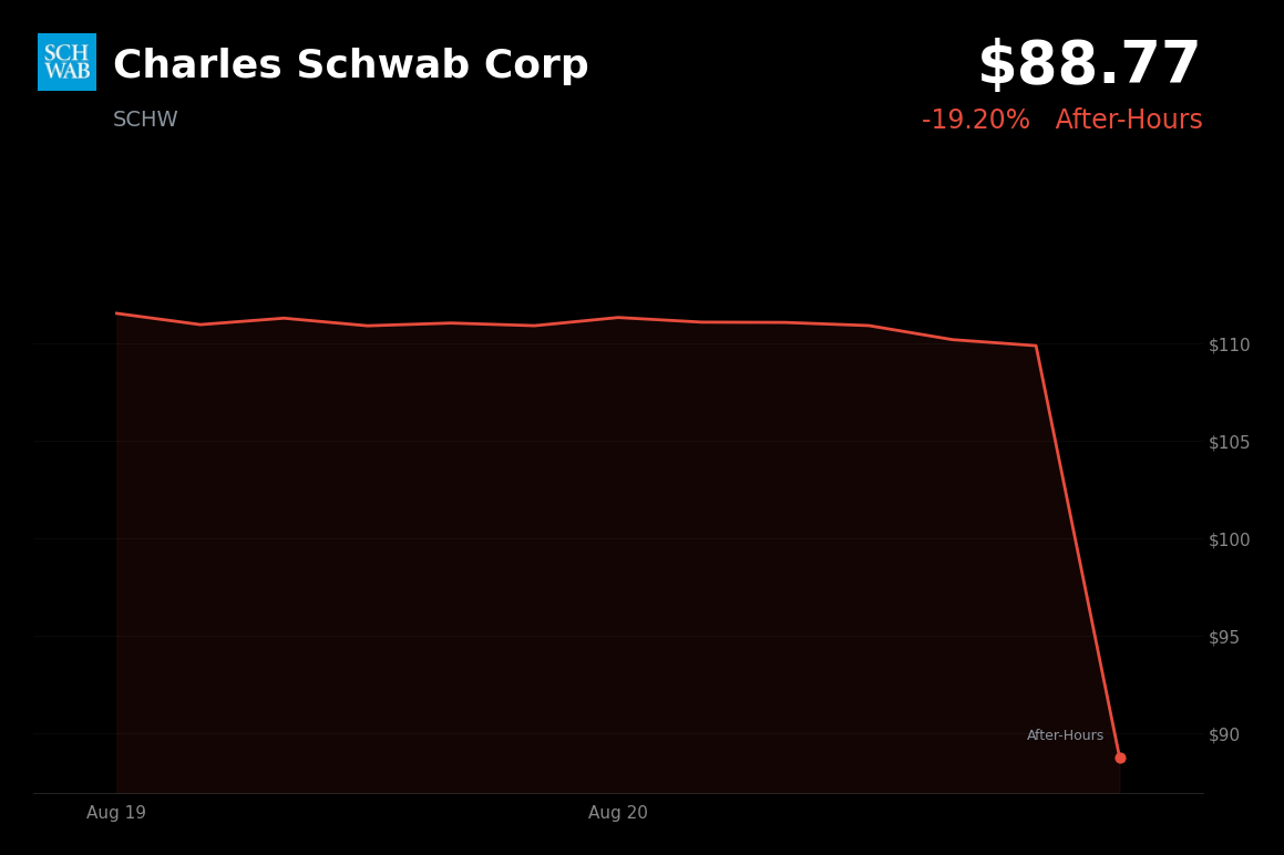 🔴 Charles Schwab is trading 19.2% down in after-hours trading with risk-off pressure only partly explaining move