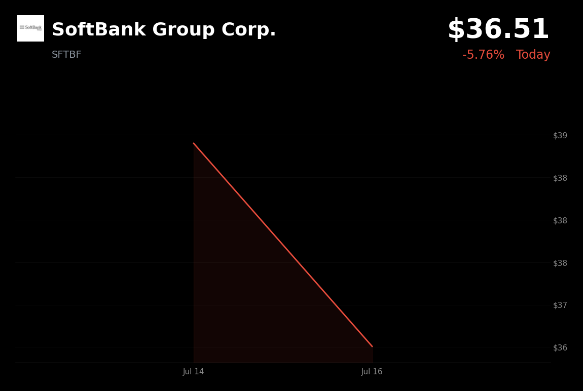 🔴 SoftBank Group is trading 5.76% down today amid a global AI and tech selloff