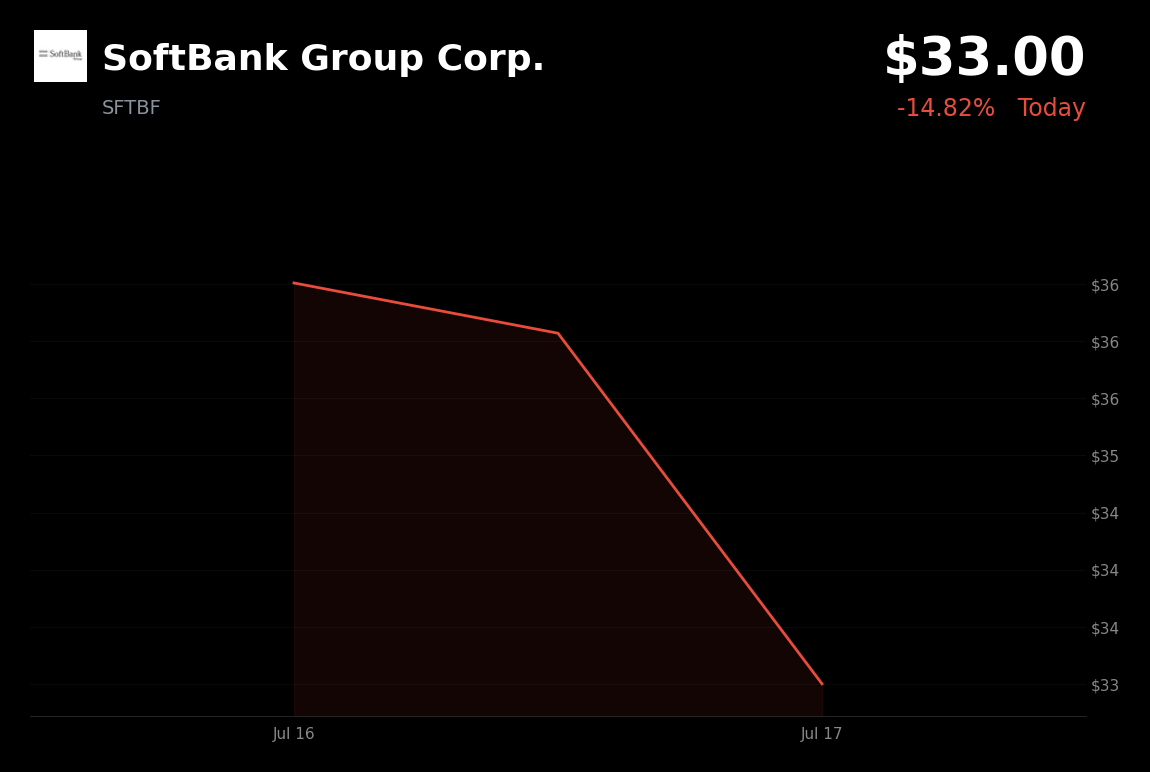 🔴 SoftBank Group is trading 8.51% down today as a global AI-led tech rout spreads to Asia